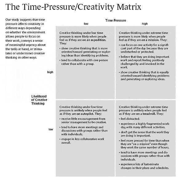 Time Pressure Creativity Matrix (HBR)