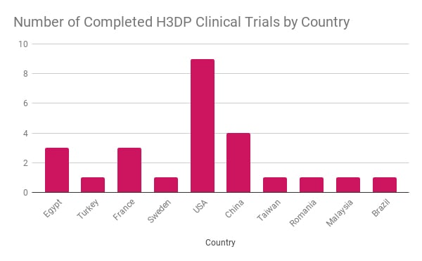 Number of completed 3D printing clinical trails by country