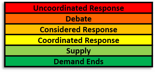 Key 1 – Characteristic stages of an unplanned response