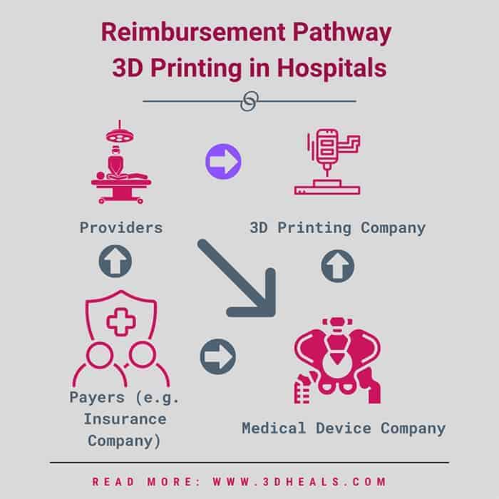 Financial Issues of 3D Printing in Hospital
